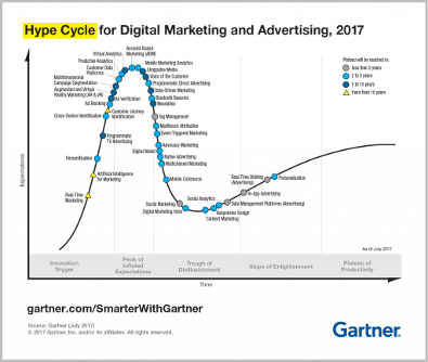 Gartner Hype Cycle